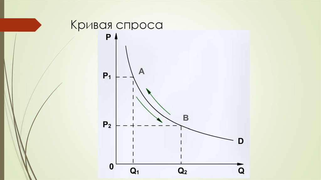Кривая спроса