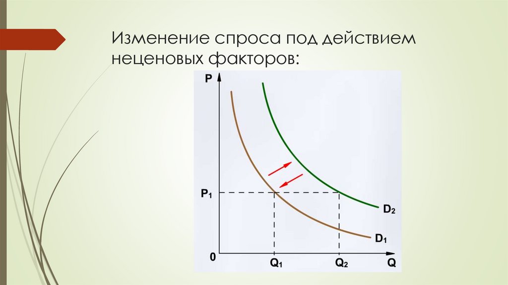 Изменение спроса под действием неценовых факторов: