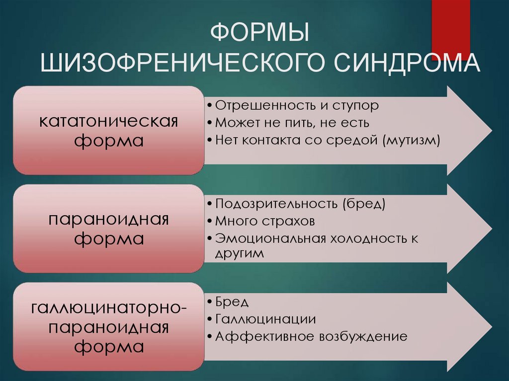 ФОРМЫ ШИЗОФРЕНИЧЕСКОГО СИНДРОМА