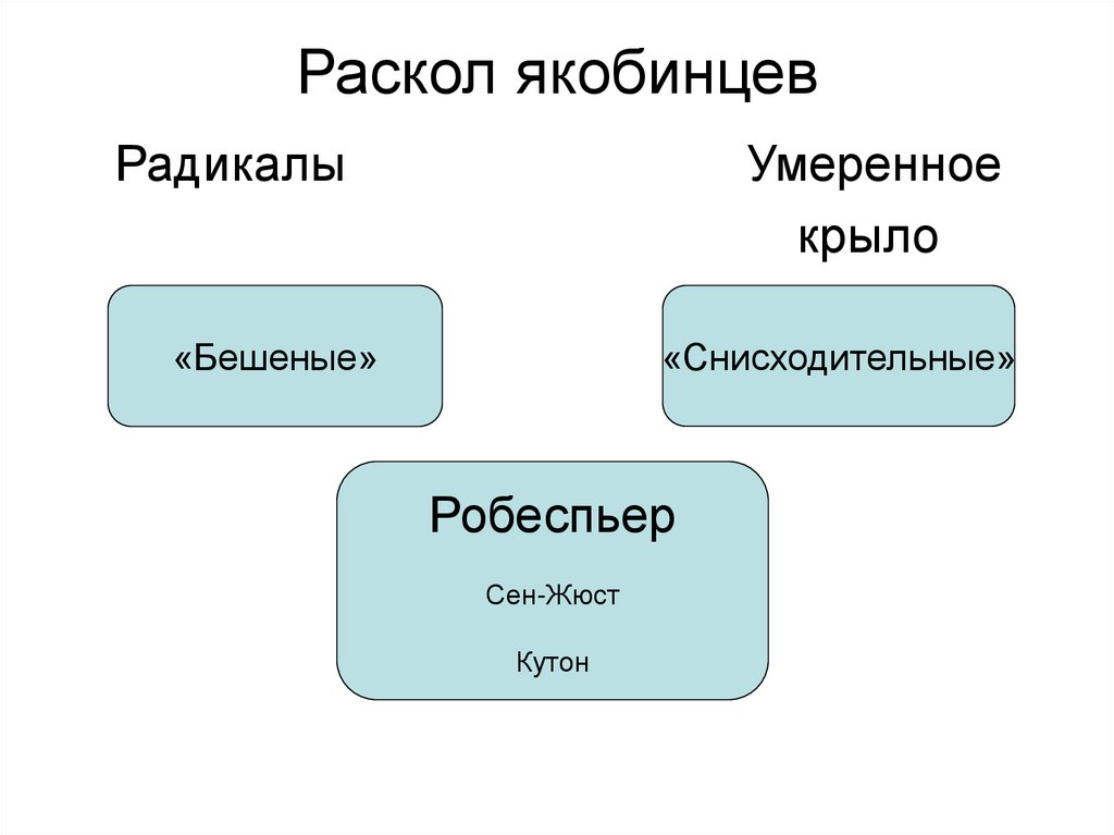 Раскол якобинцев