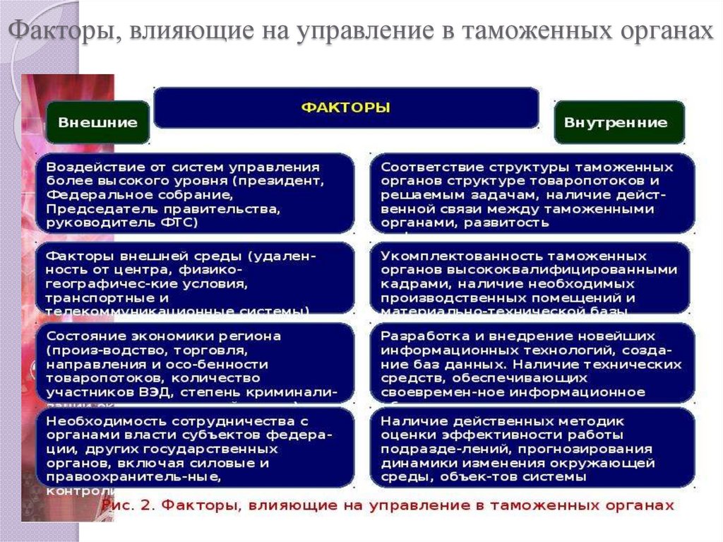 Факторы, влияющие на управление в таможенных органах