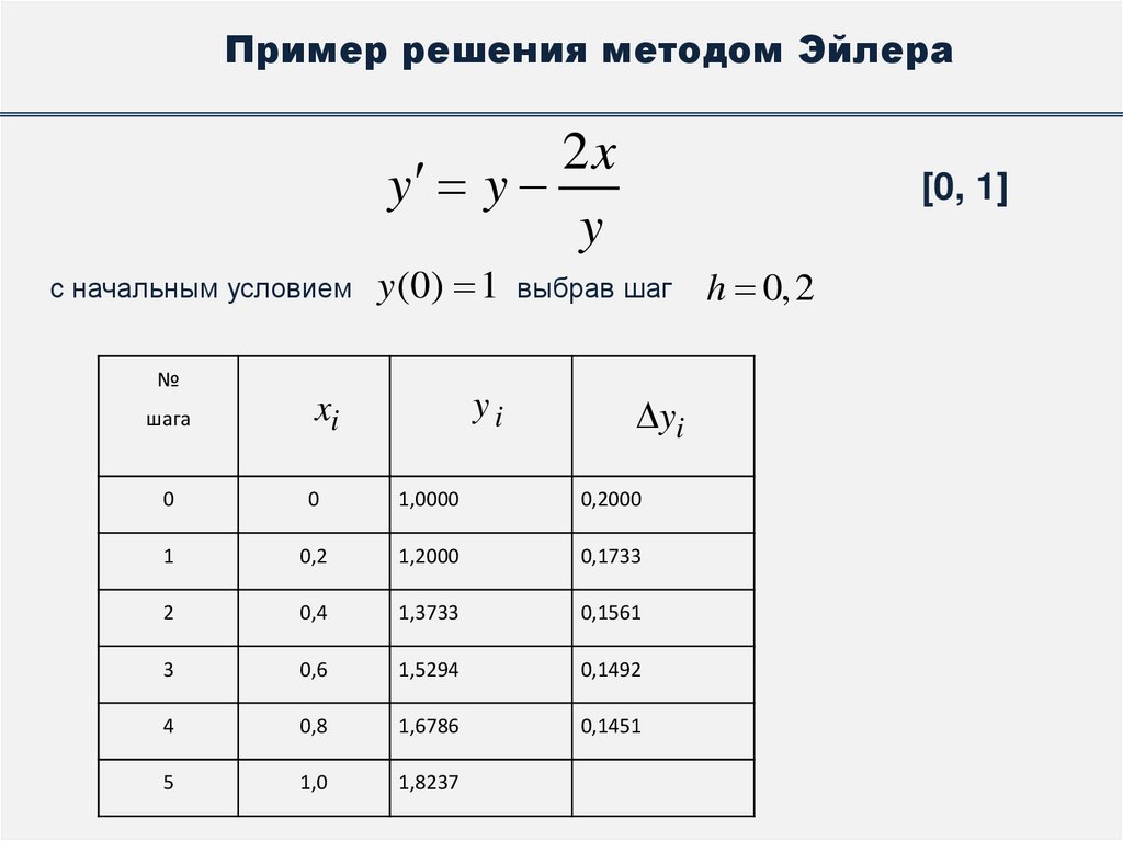 Пример решения методом Эйлера