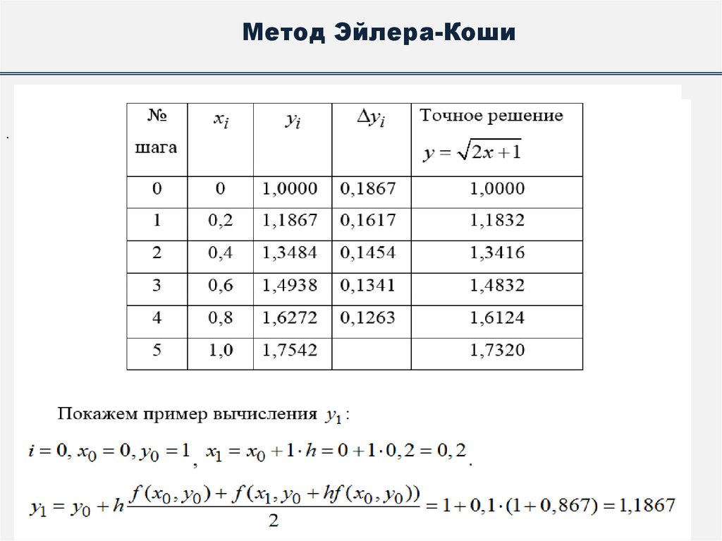 Метод Эйлера-Коши