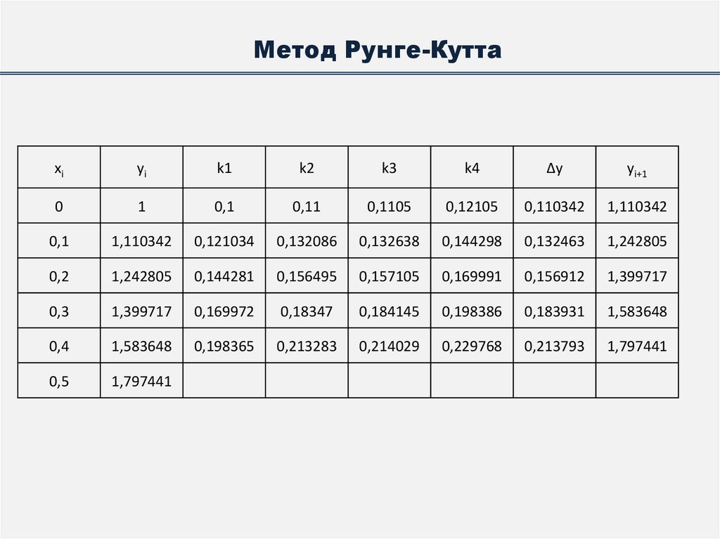 Метод Рунге-Кутта