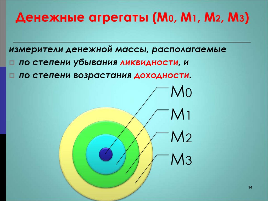 Денежные агрегаты (М0, М1, М2, М3)