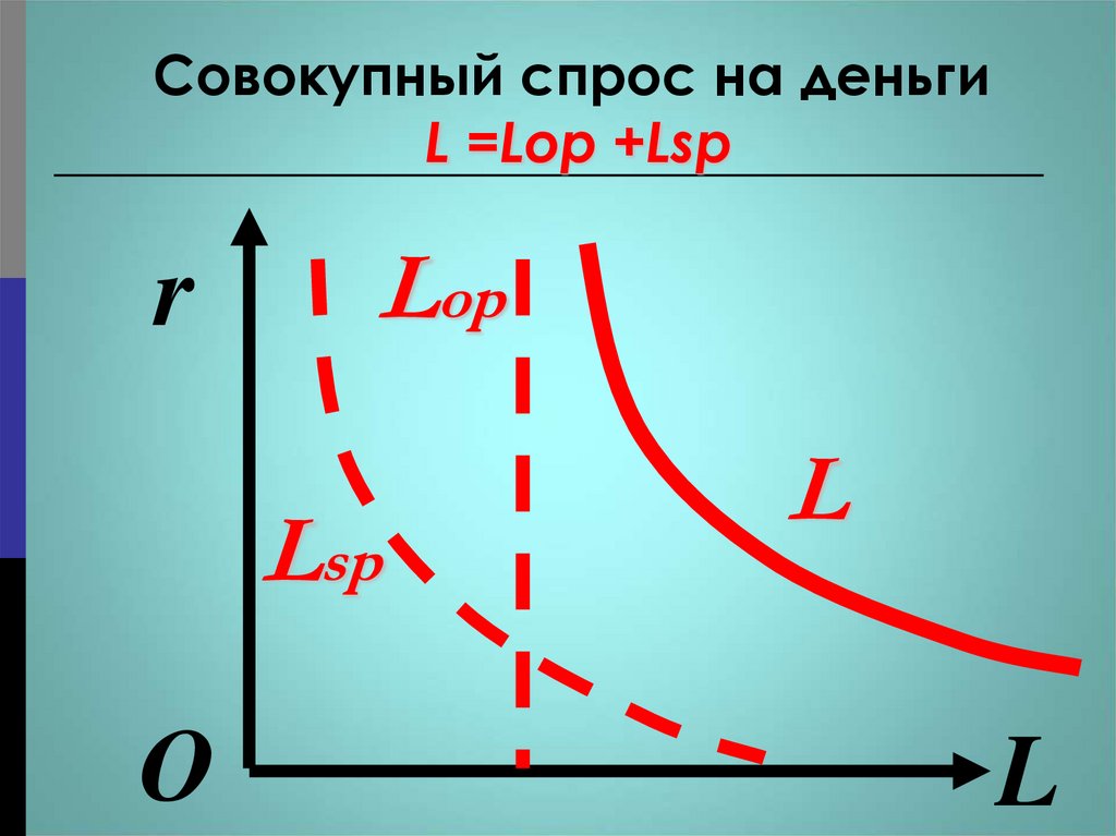 Совокупный спрос на деньги L =Lор +Lsp