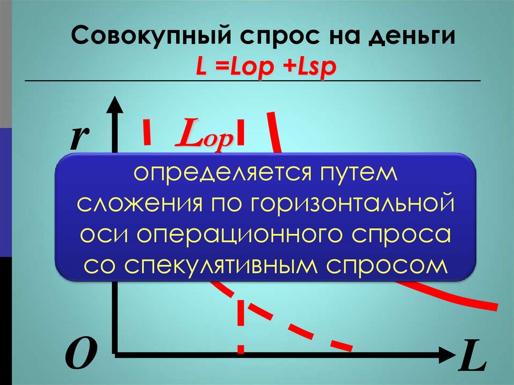 Совокупный спрос на деньги L =Lор +Lsp