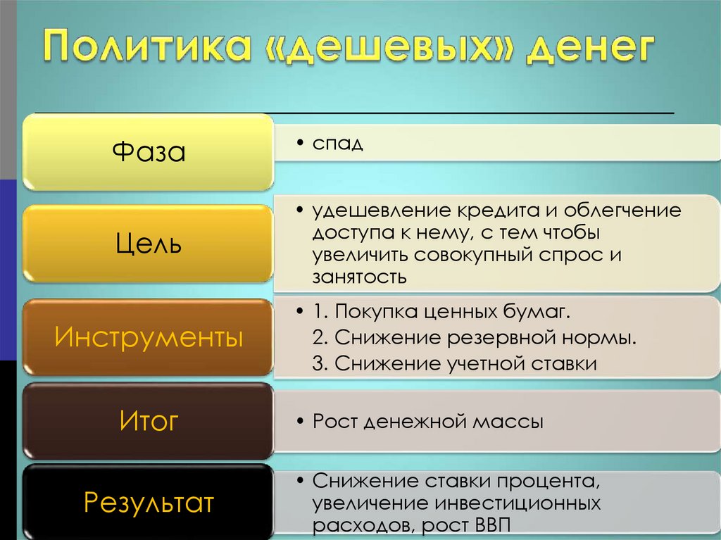 Политика «дешевых» денег