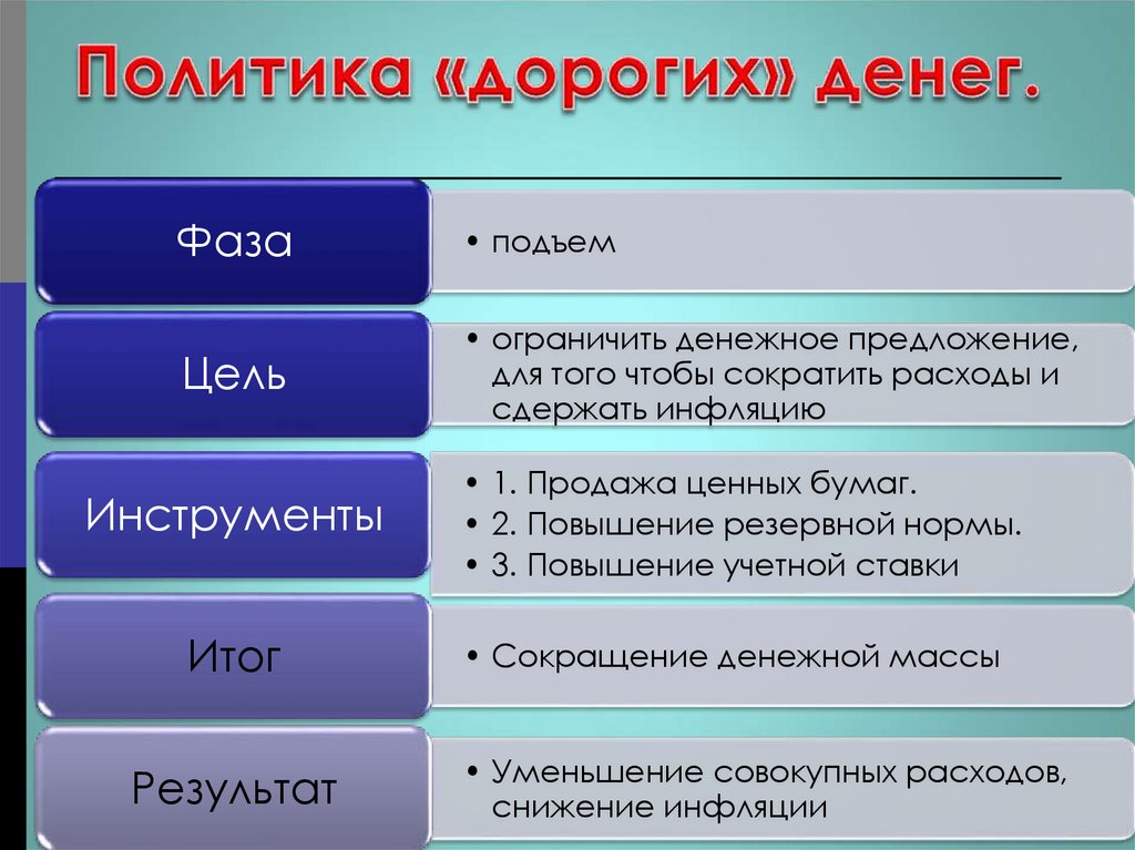 Политика «дорогих» денег.