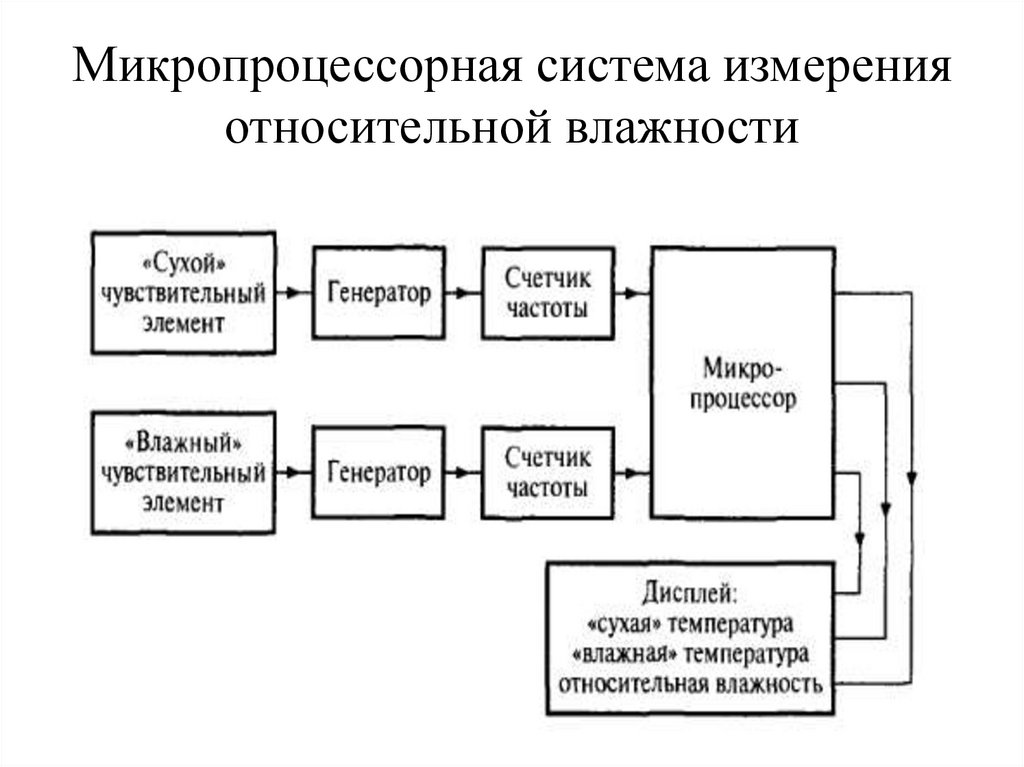 Микропроцессорная система измерения относительной влажности