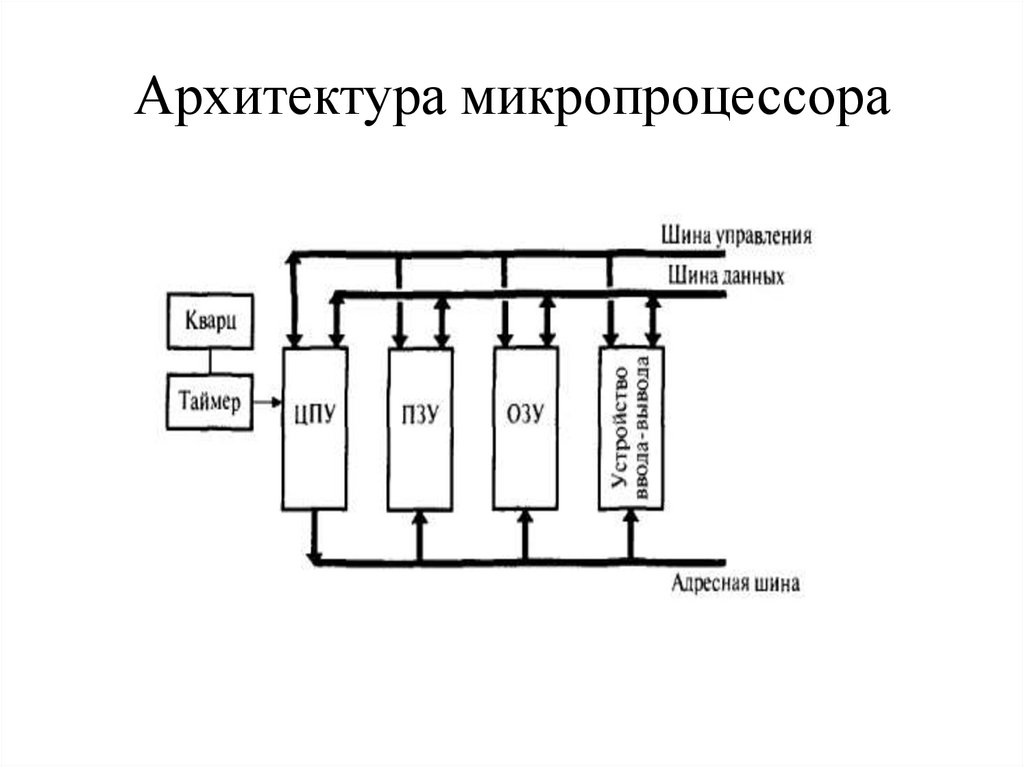 Архитектура микропроцессора
