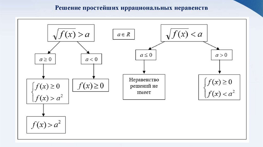 Решение простейших иррациональных неравенств