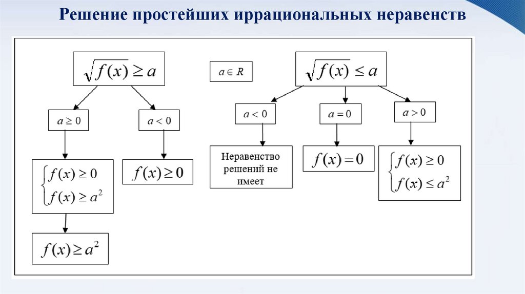 Решение простейших иррациональных неравенств