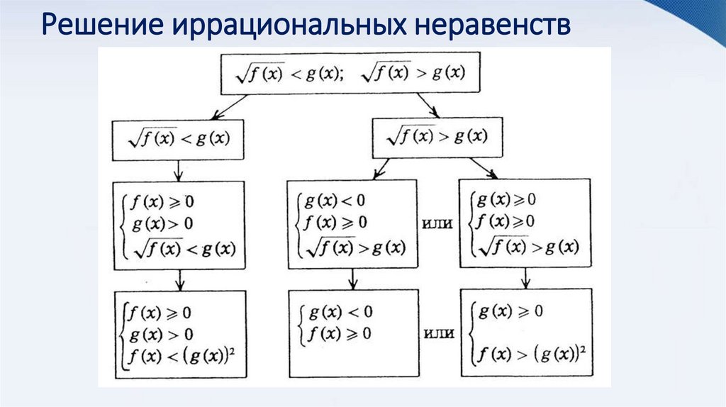 Решение иррациональных неравенств