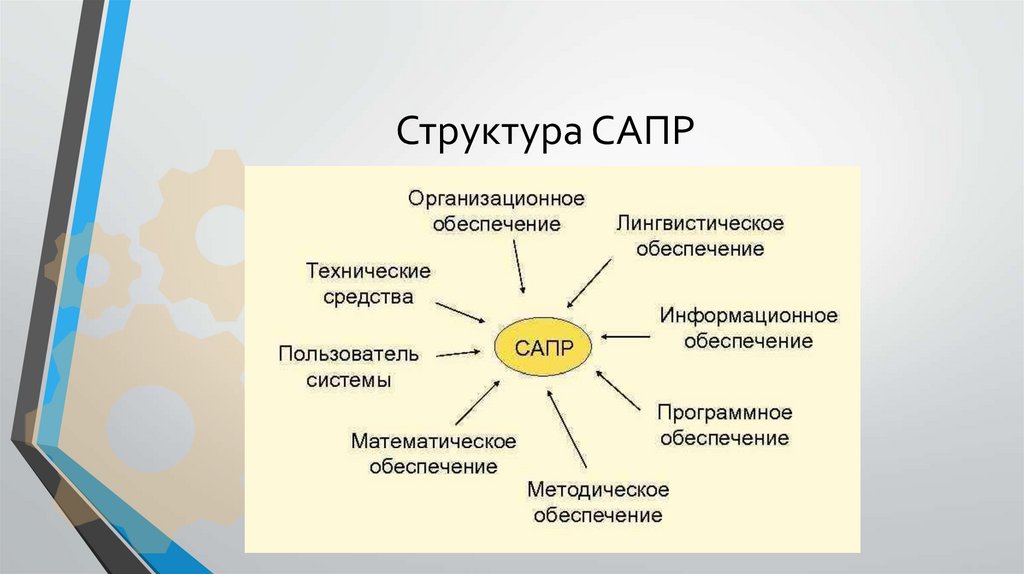 Структура САПР