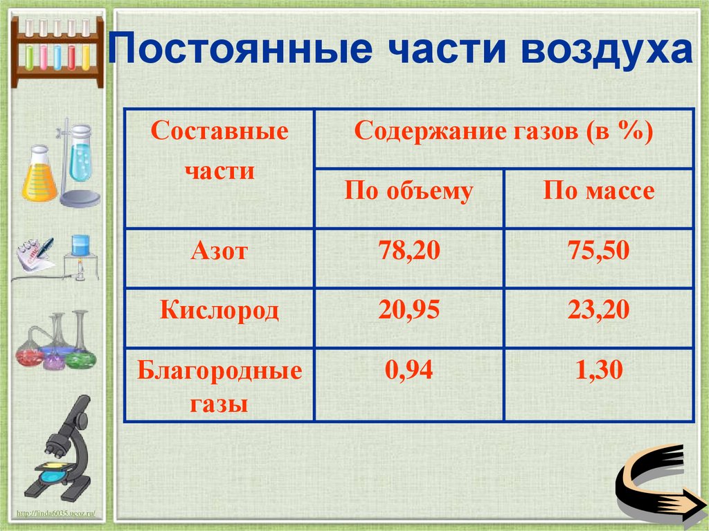 Постоянные части воздуха