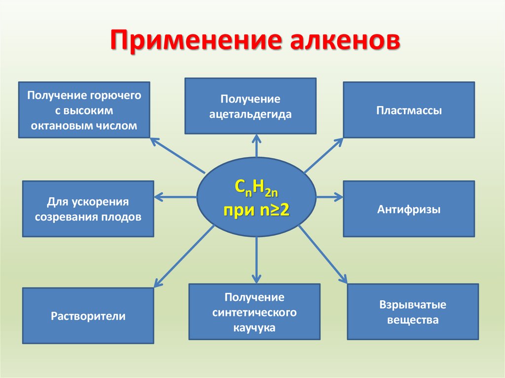 Применение алкенов