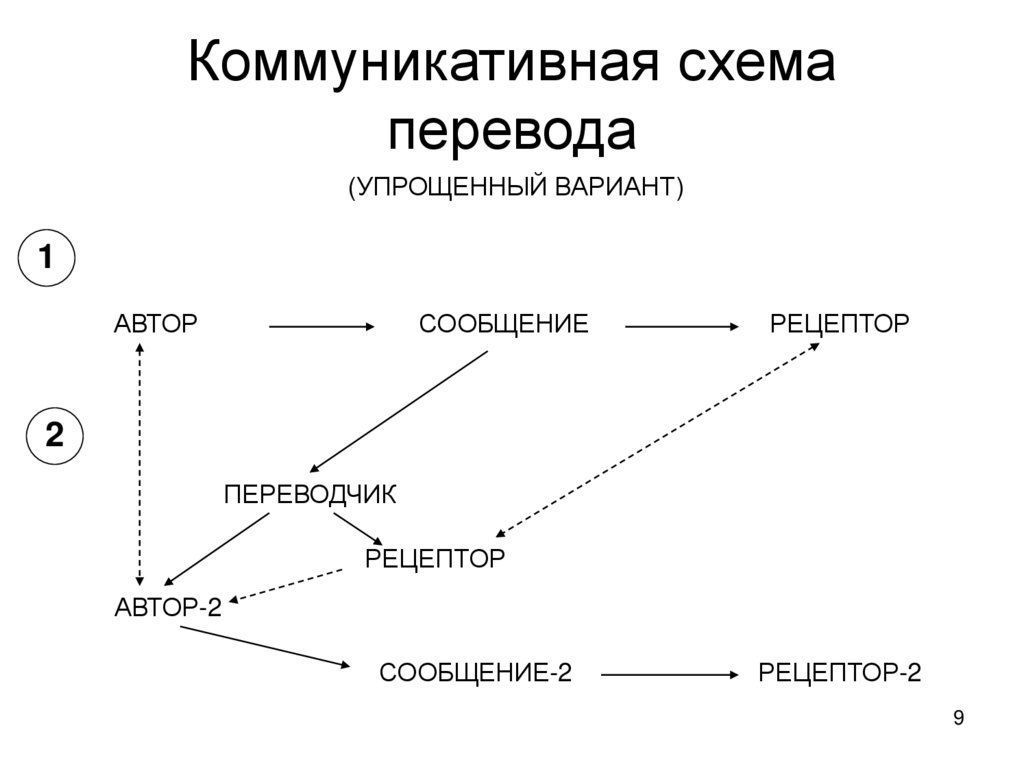 Коммуникативная схема перевода