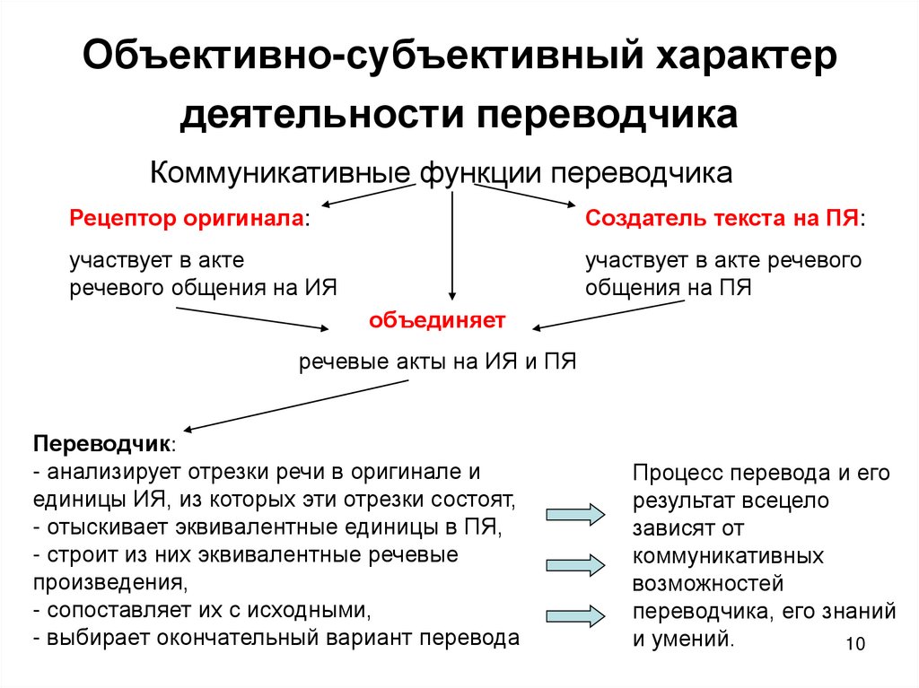 Объективно-субъективный характер деятельности переводчика