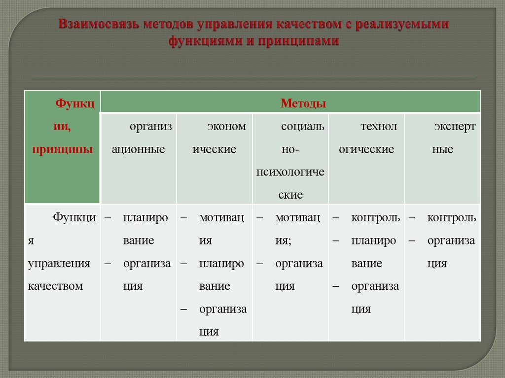 Взаимосвязь методов управления качеством с реализуемыми функциями и принципами
