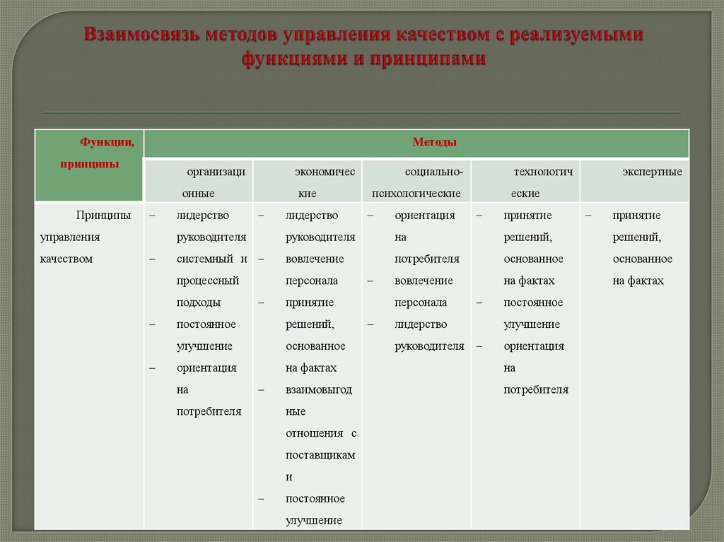 Взаимосвязь методов управления качеством с реализуемыми функциями и принципами