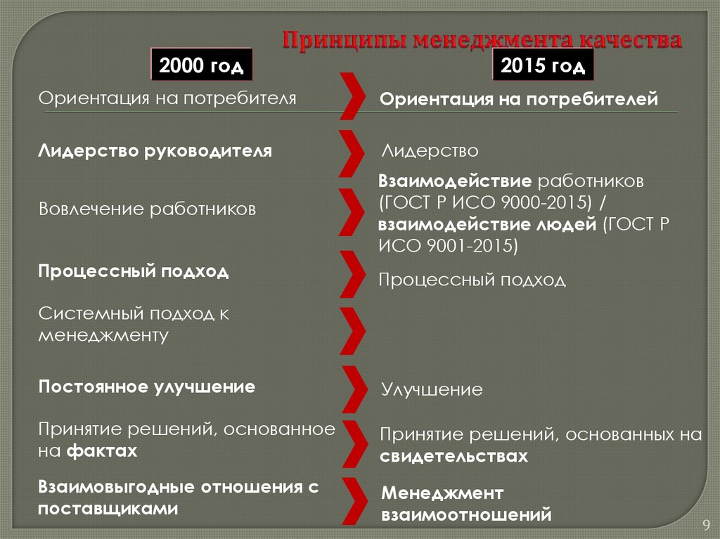 Принципы менеджмента качества