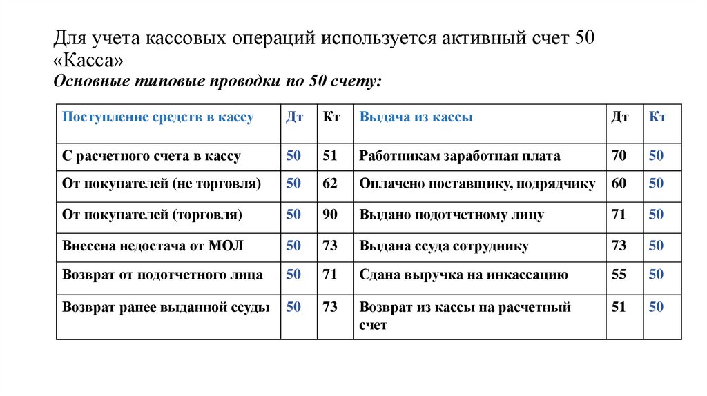 Для учета кассовых операций используется активный счет 50 «Касса» Основные типовые проводки по 50 счету: