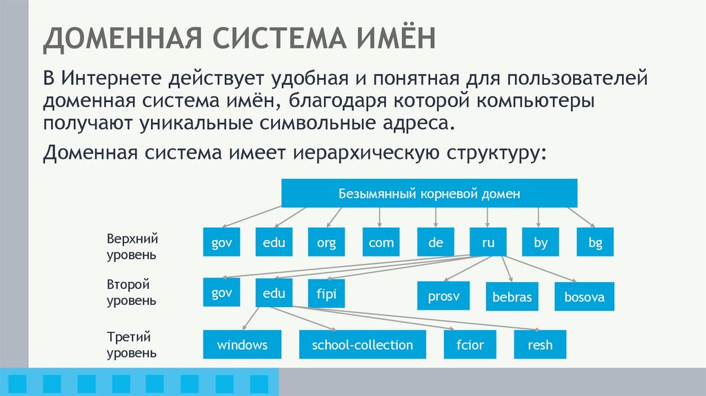 ДОМЕННАЯ СИСТЕМА ИМЁН