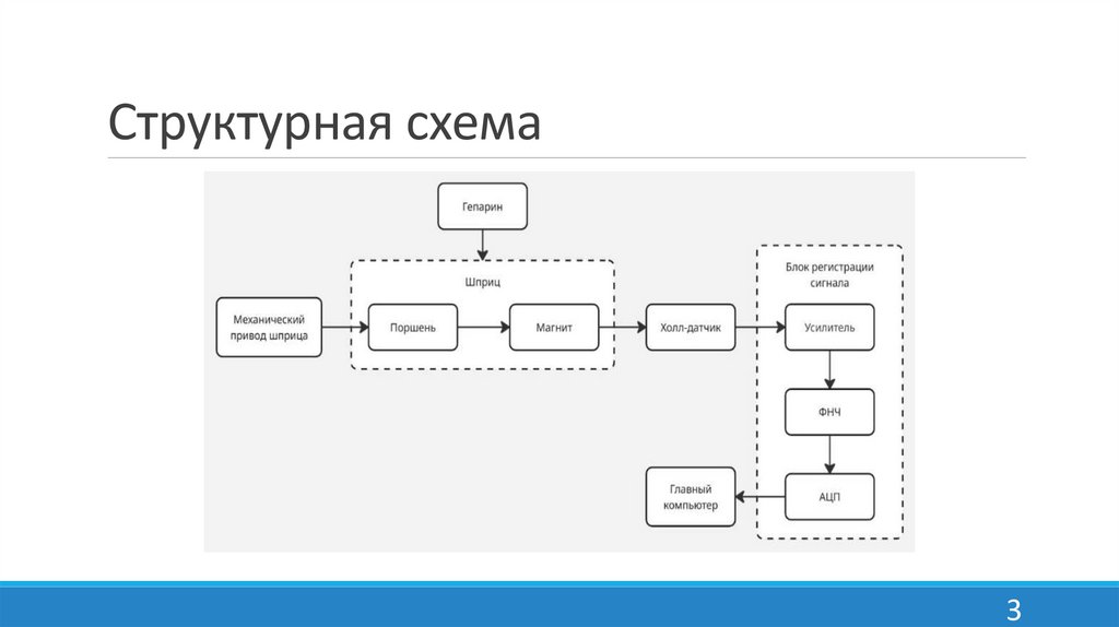 Структурная схема