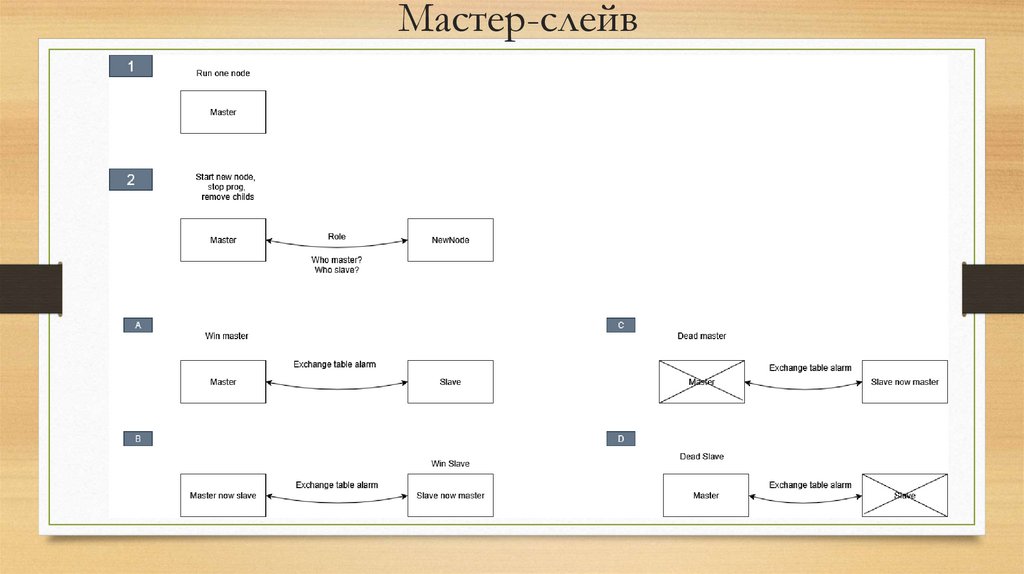 Мастер-слейв