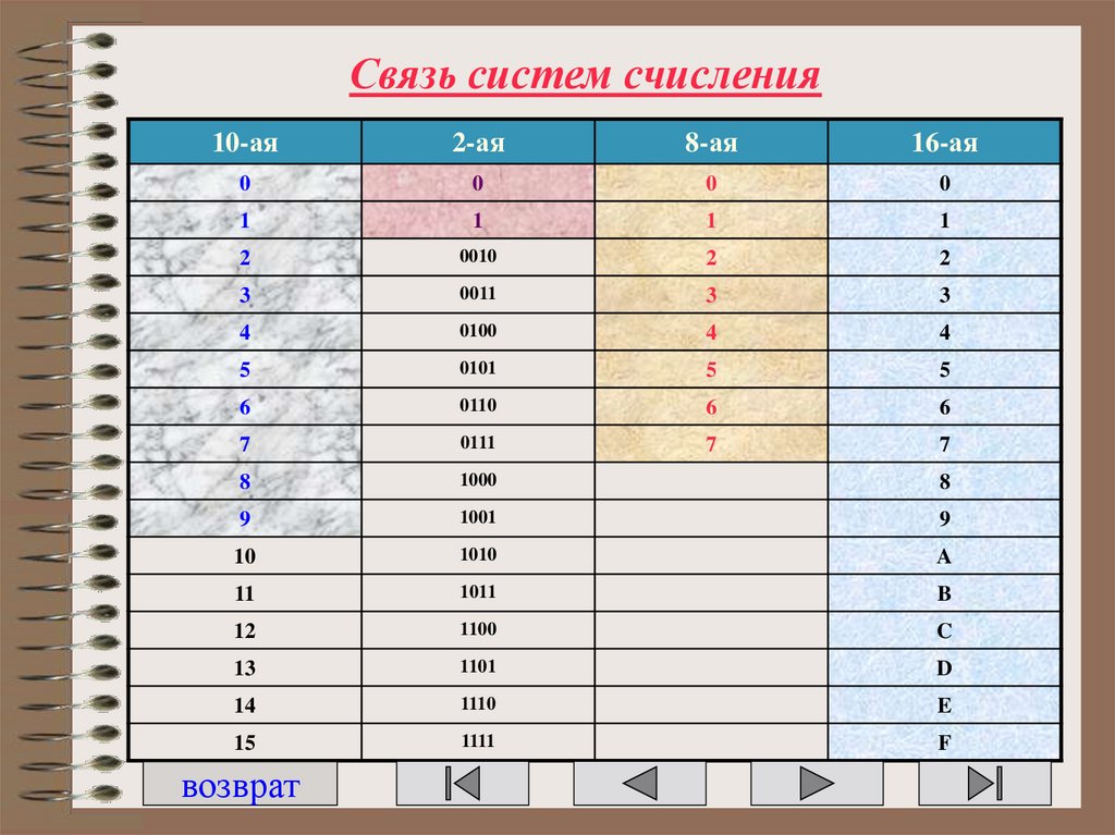 Связь систем счисления