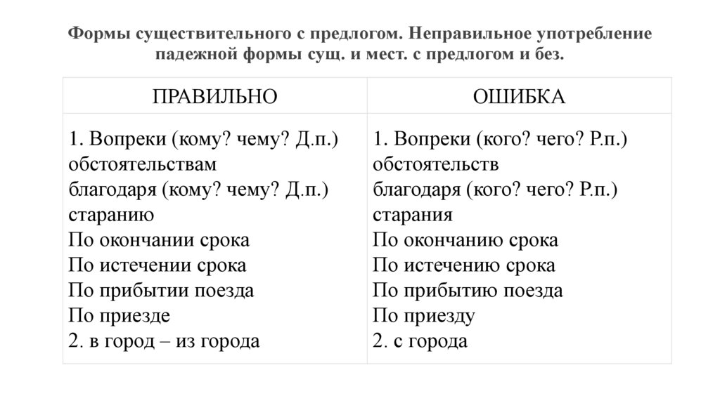 Формы существительного с предлогом. Неправильное употребление падежной формы сущ. и мест. с предлогом и без.