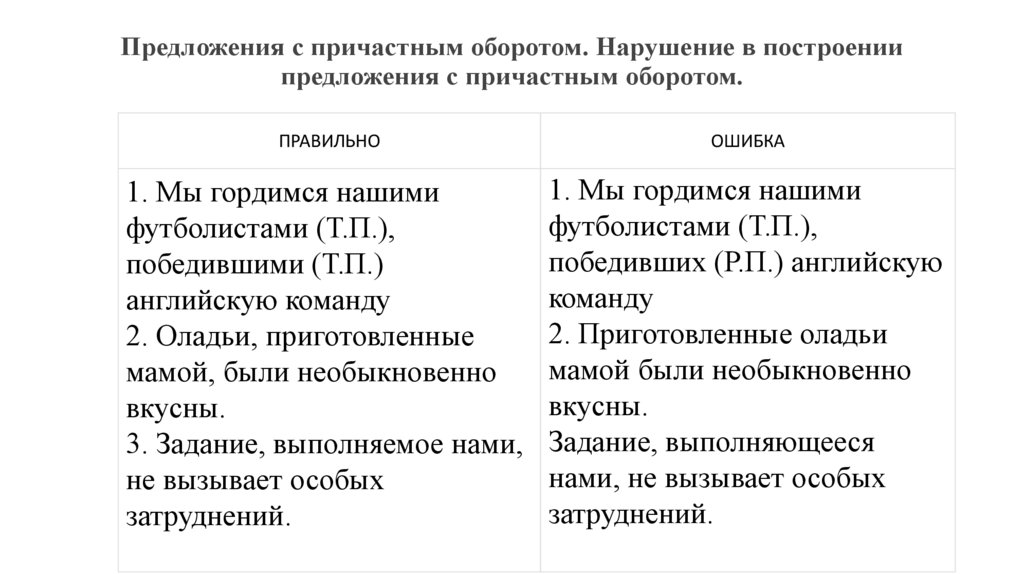 Предложения с причастным оборотом. Нарушение в построении предложения с причастным оборотом.