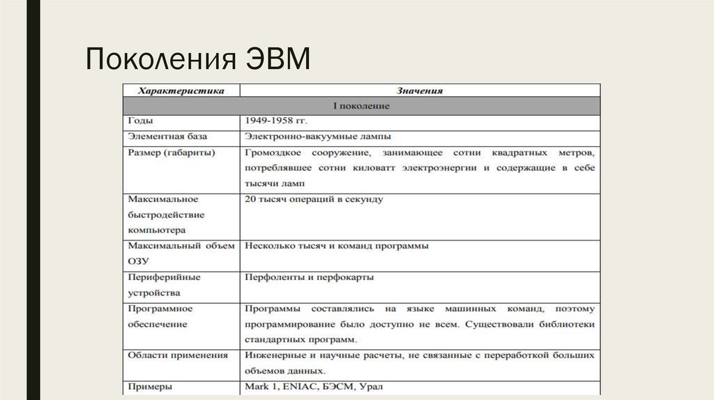 Поколения ЭВМ