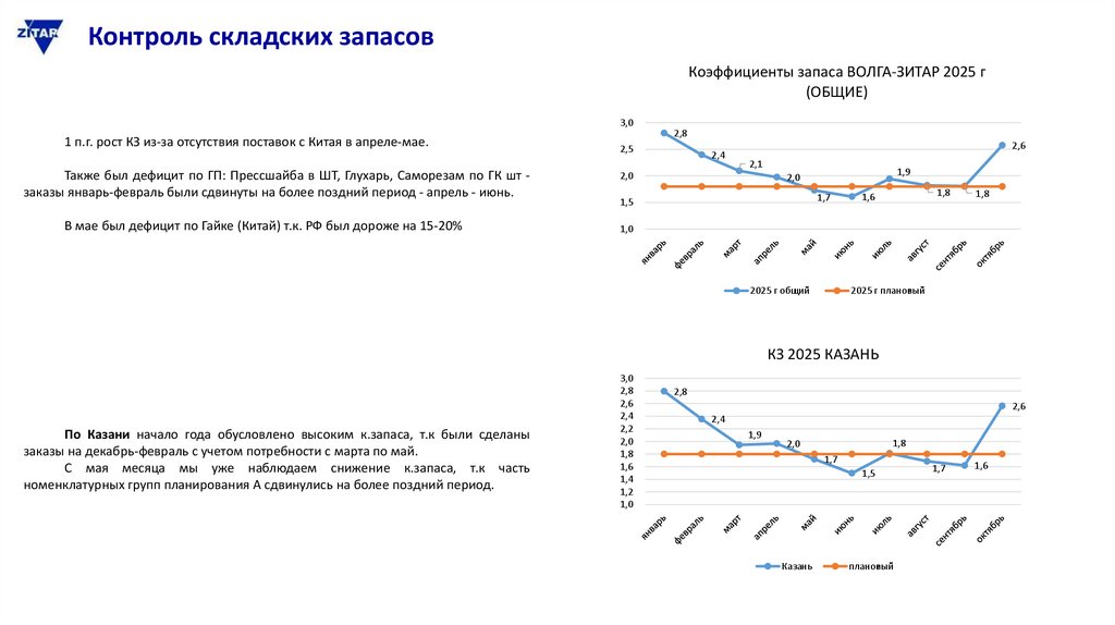 Контроль складских запасов