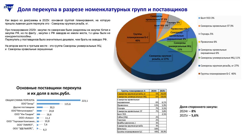 Доля перекупа в разрезе номенклатурных групп и поставщиков