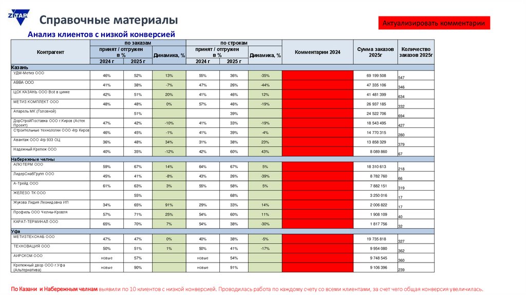По Казани и Набережным челнам выявили по 10 клиентов с низкой конверсией. Проводилась работа по каждому счету со всеми