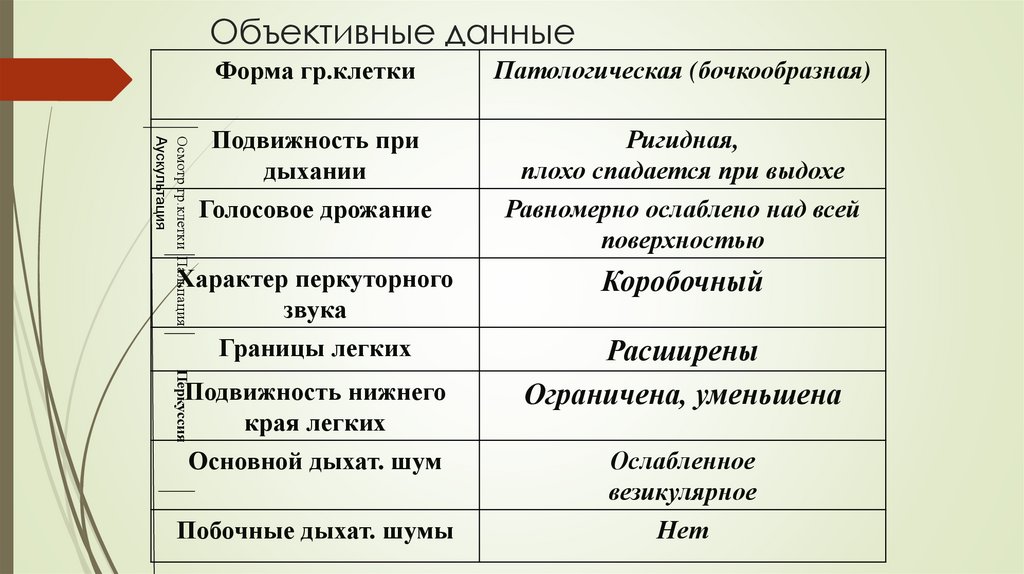 Объективные данные