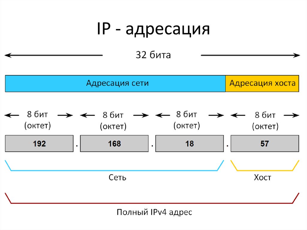 IP - адресация