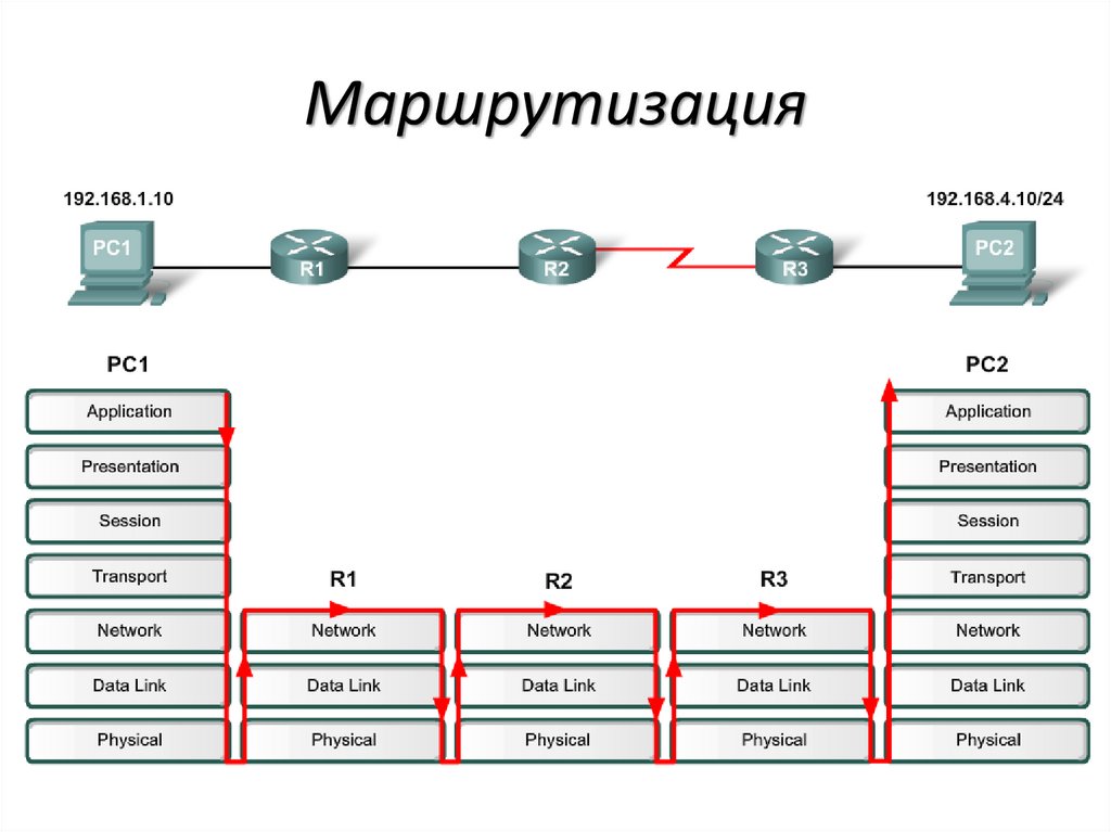 Маршрутизация