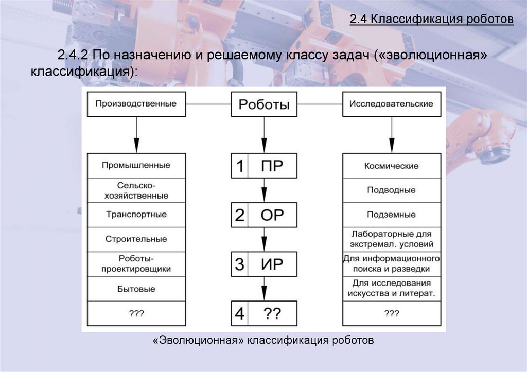 2.4 Классификация роботов