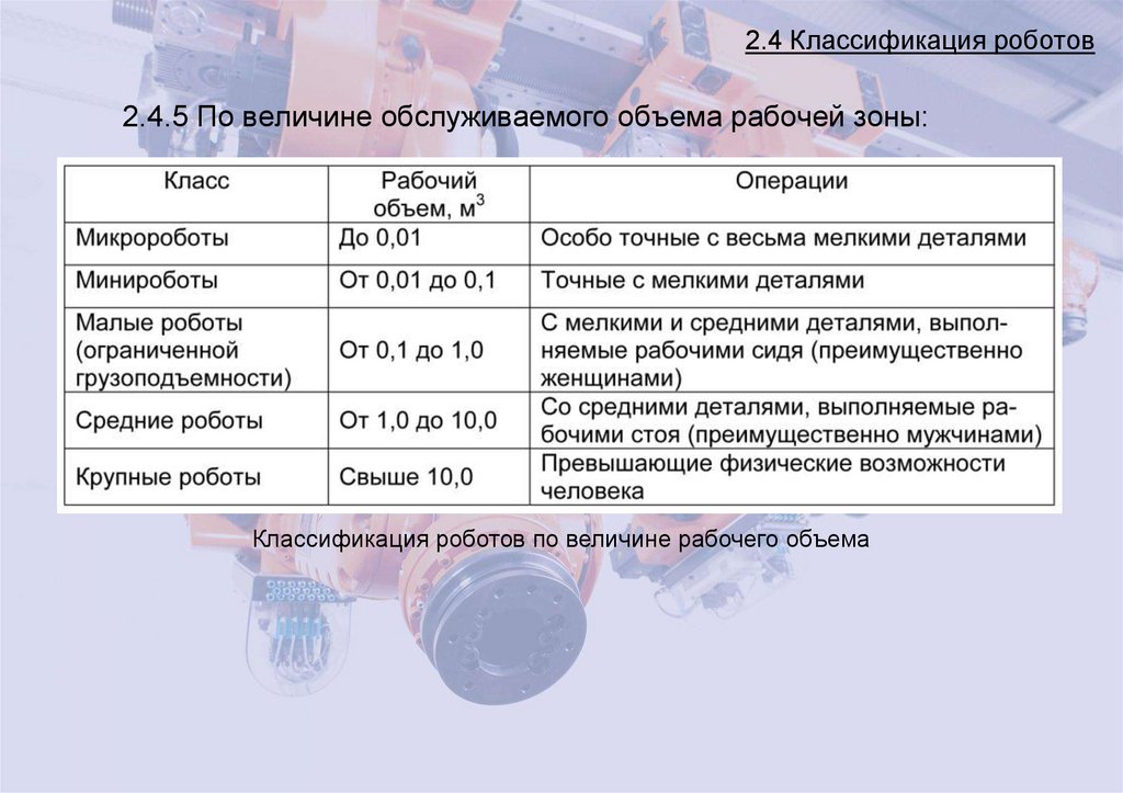 2.4 Классификация роботов