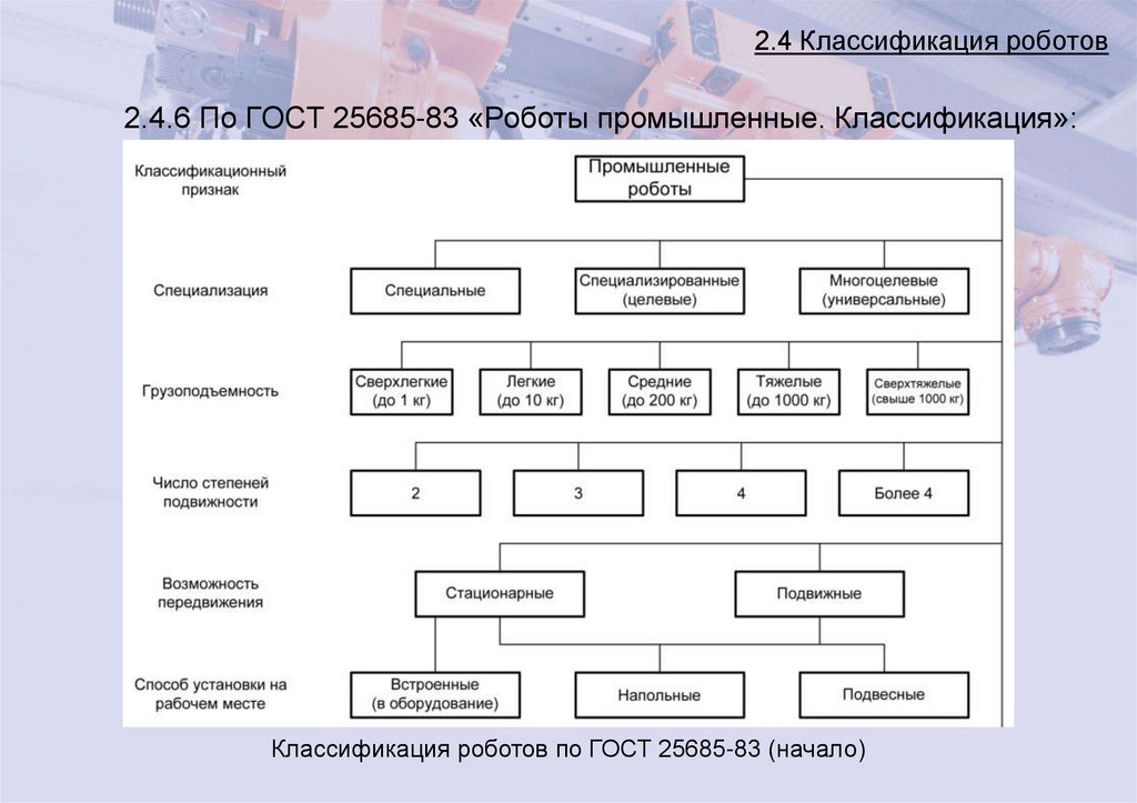 2.4 Классификация роботов