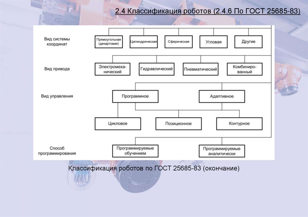2.4 Классификация роботов (2.4.6 По ГОСТ 25685-83)