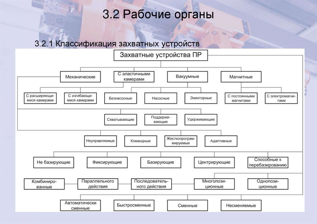 3.2 Рабочие органы