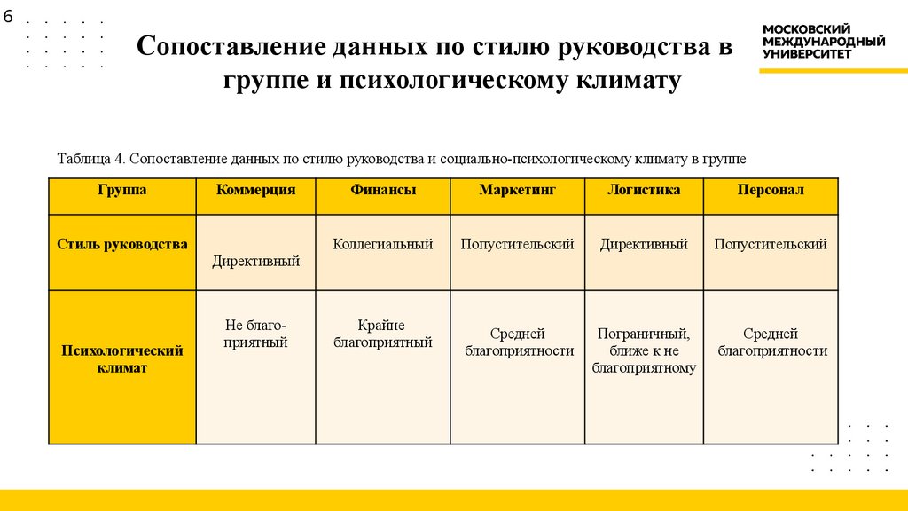Сопоставление данных по стилю руководства в группе и психологическому климату