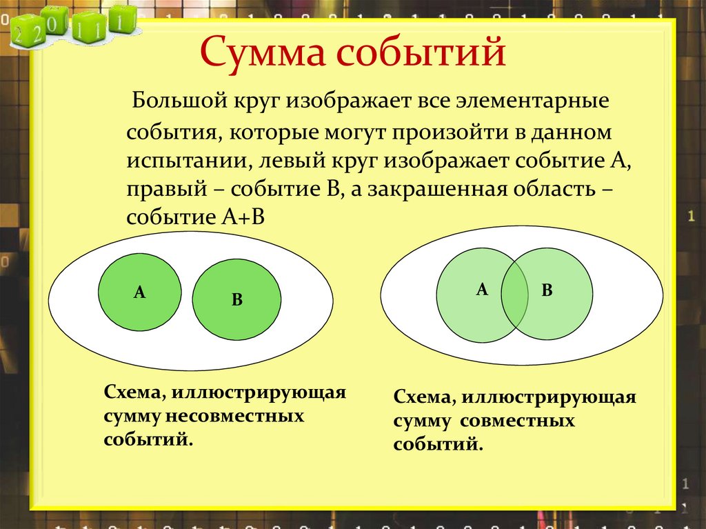 Сумма событий