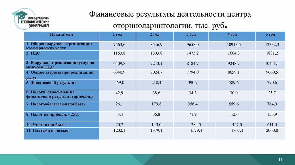 Финансовые результаты деятельности центра оториноларингологии, тыс. руб.