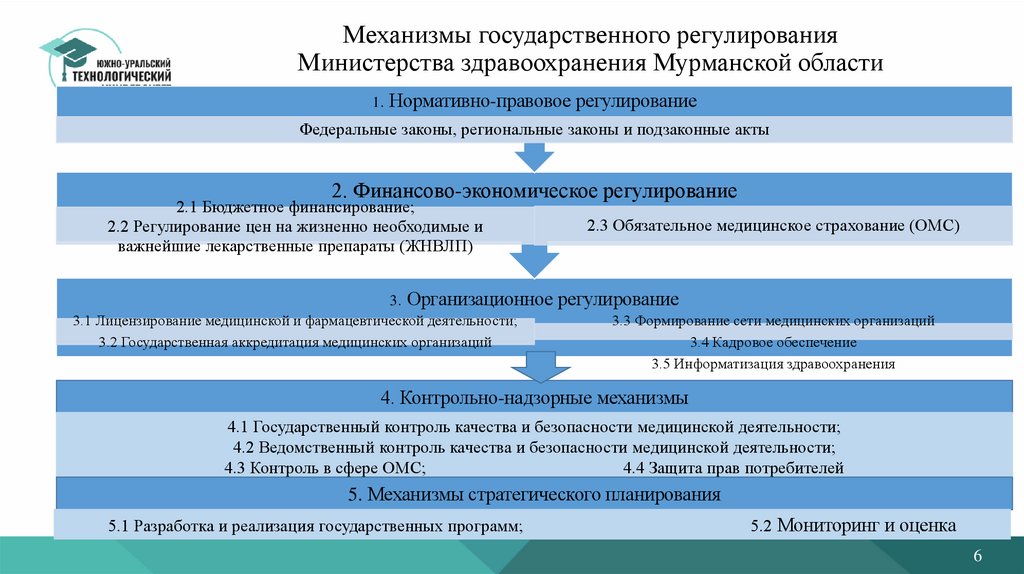 Механизмы государственного регулирования Министерства здравоохранения Мурманской области