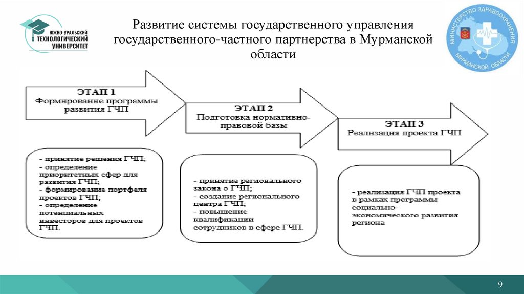 Развитие системы государственного управления государственного-частного партнерства в Мурманской области